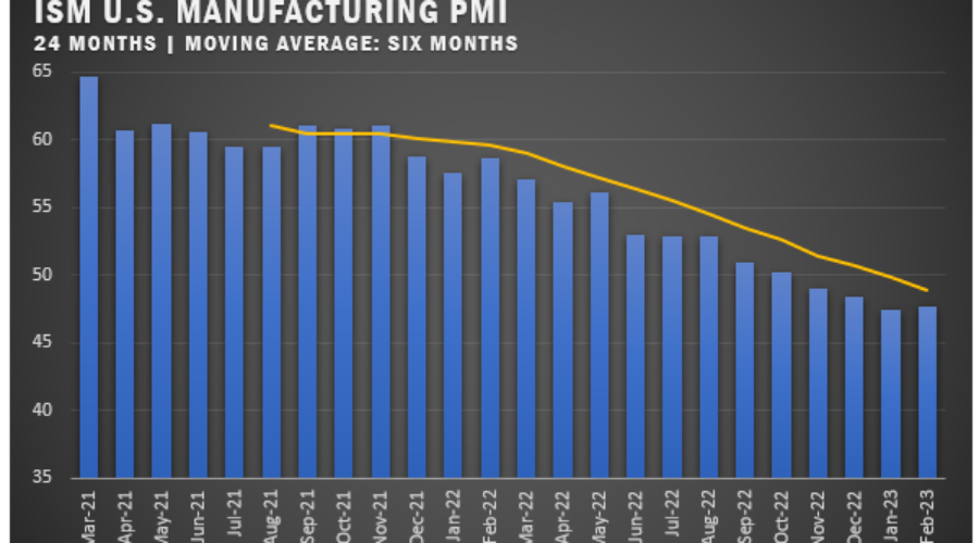US Manufacturing PMI Breaks Downward Streak