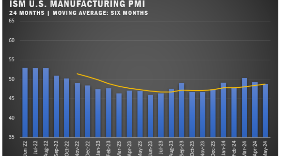 US Manufacturing PMI Slips in May