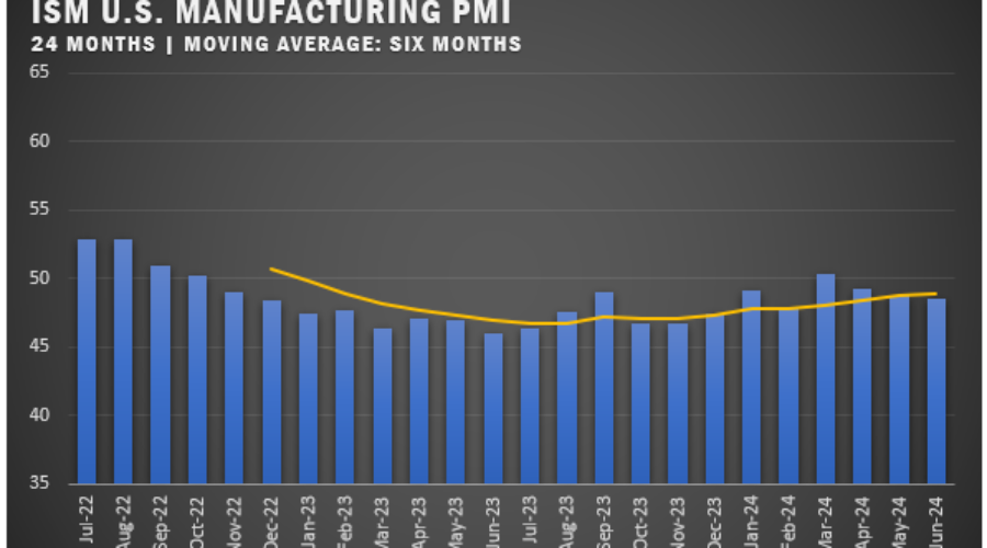 US Manufacturing PMI Sees Third Month of Decline