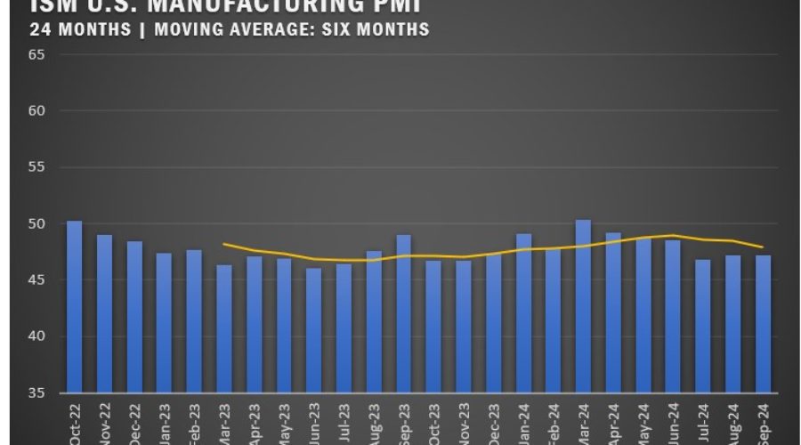 US Manufacturing PMI Holds at 47.2 Percent in September