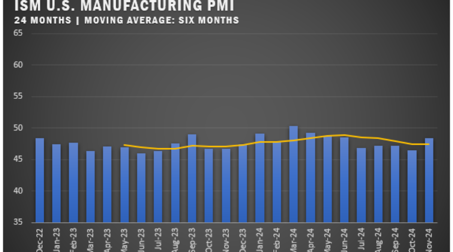 US PMI Jumps By 1.9 Percent in November