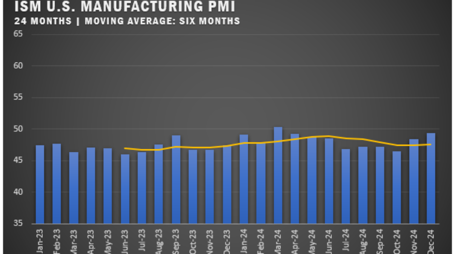 US Manufacturing Slump Eases Slightly in December