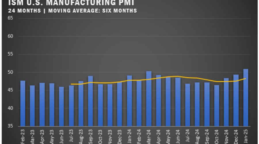 US Manufacturing Shifts to Expansion in January