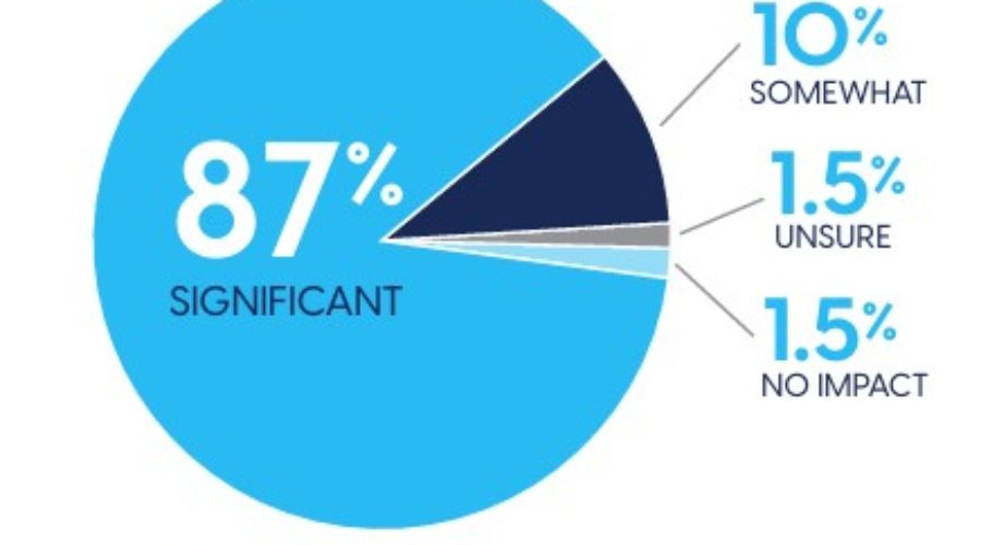IHA Survey Finds Tariffs Significantly Impact Home, Housewares Industry