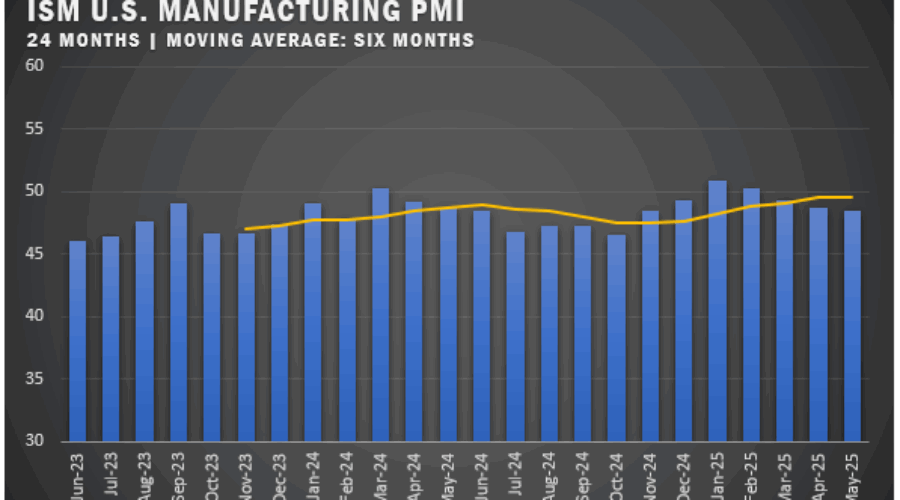 U.S. Manufacturing Slips Deeper into Contraction