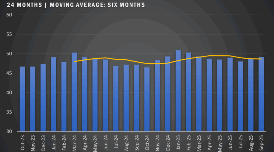 US Manufacturing PMI Inches Up in September but Sector Remains in Contraction