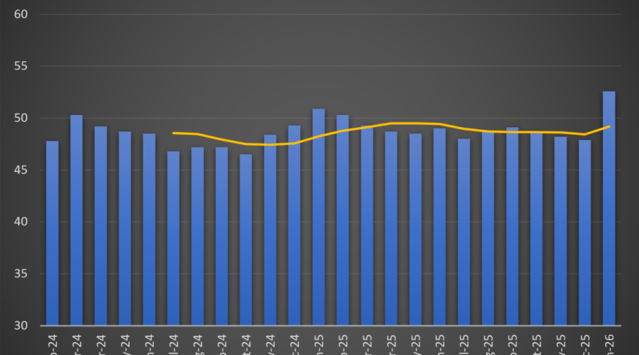 U.S. Manufacturing Rebounds as Global Industry Sends Mixed Signals