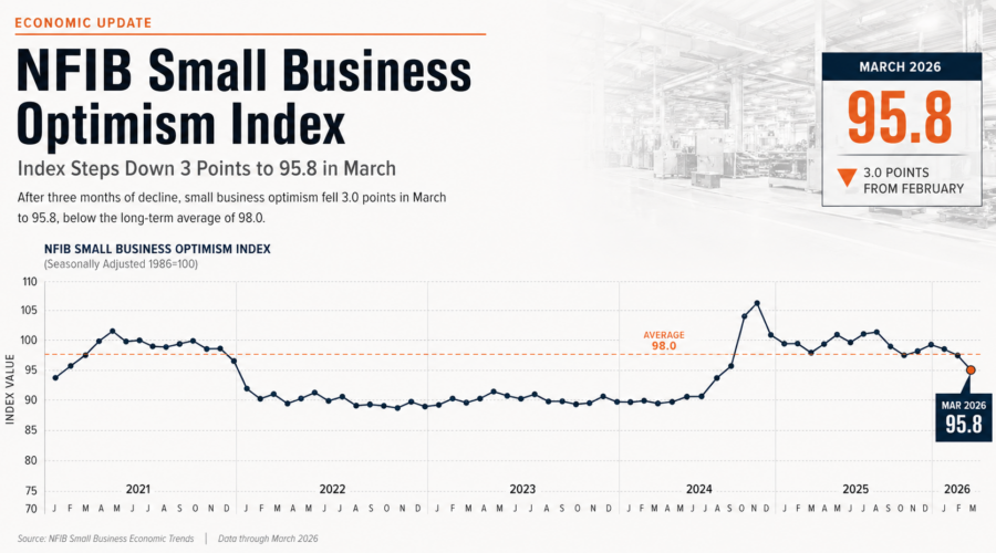 U.S. Small Business Optimism Falls In March