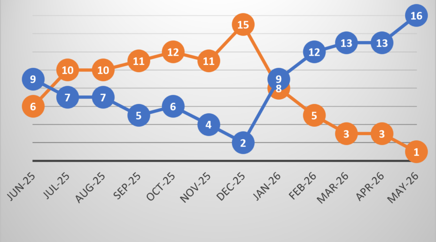 US Manufacturing Expansion Accelerates in May